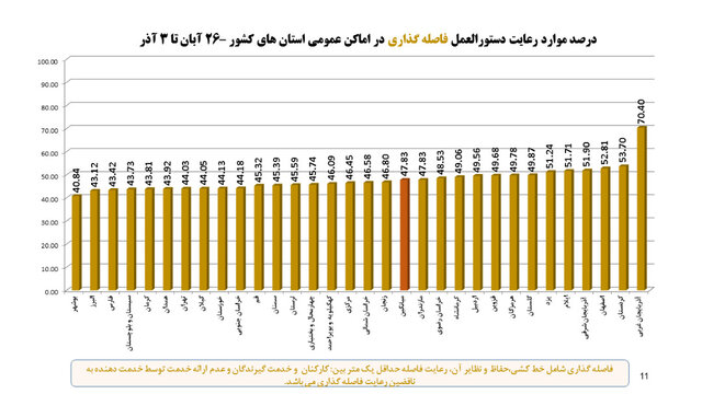 وضعیت نامطلوب پروتکل‌های ضدکرونا در مدارس