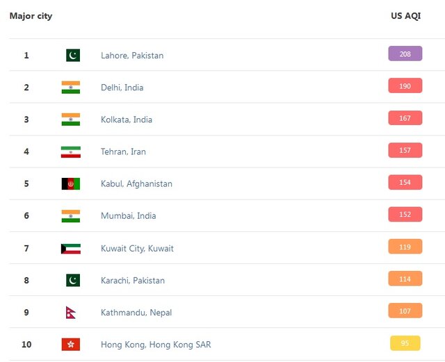 تهران، چهارمین شهر آلوده جهان تهران، چهارمین شهر آلوده جهان