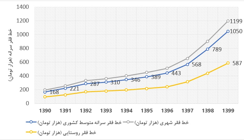 ایرانی‌ها در ۱۴۰۰ چقدر فقیرتر شدند؟