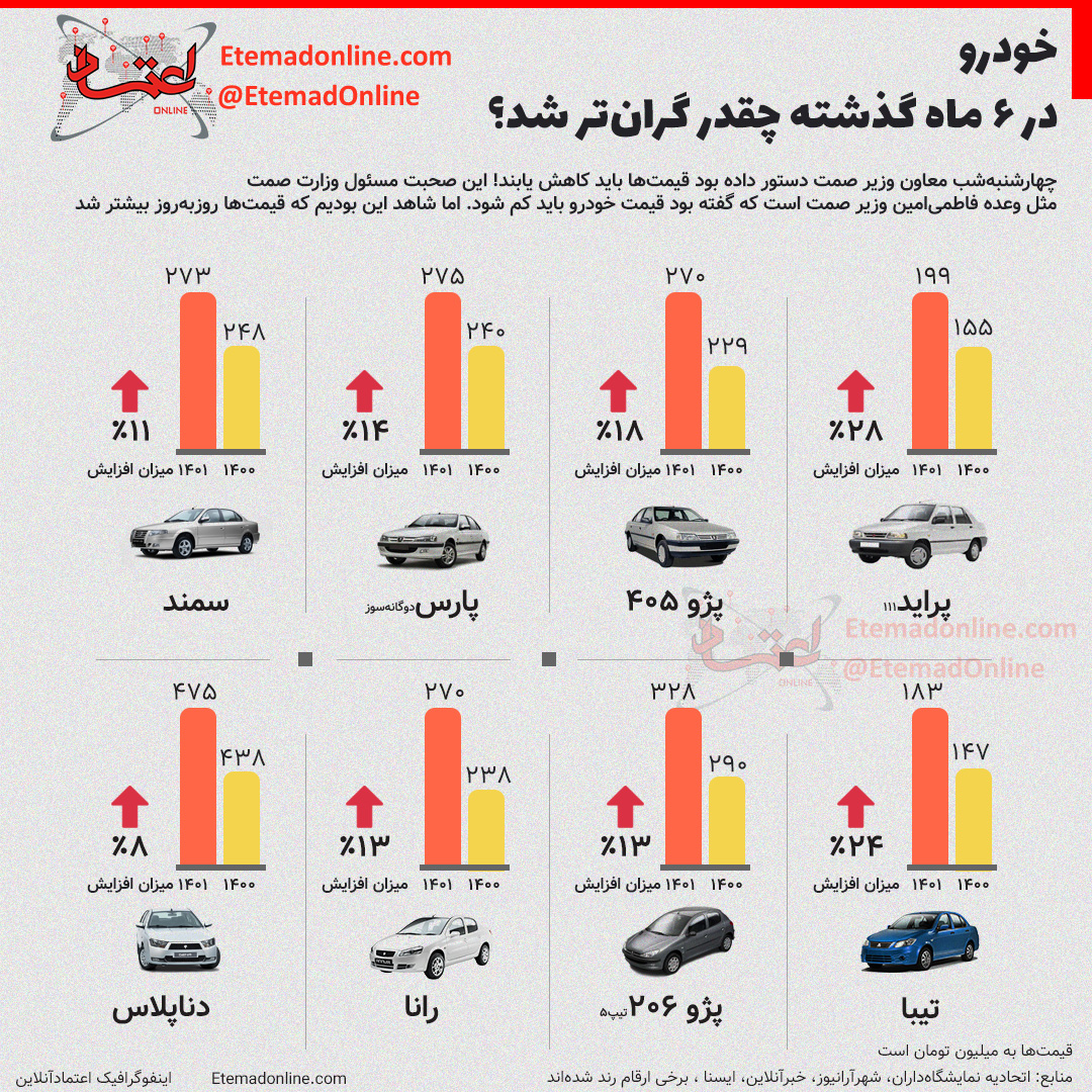 خودرو در ۶ ماه گذشته چقدر گران‌تر شد؟/اینفوگرافیک