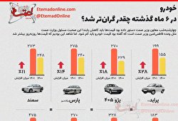 خودرو در ۶ ماه گذشته چقدر گران‌تر شد؟/اینفوگرافیک