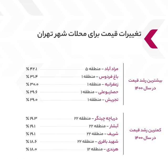 بیشترین رشد قیمت مسکن در محله‌های تهران