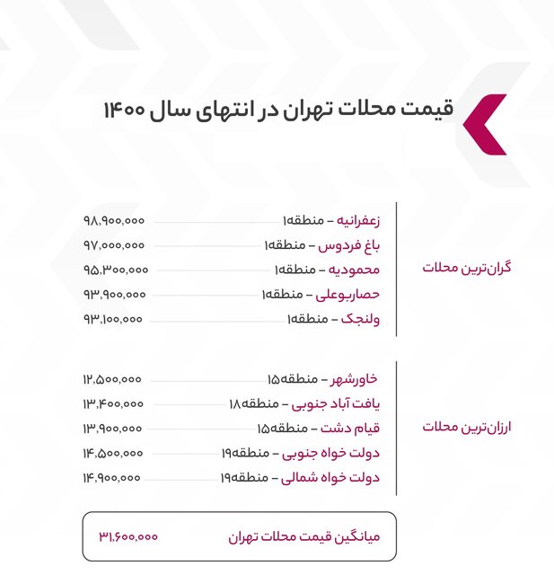 بیشترین رشد قیمت مسکن در محله‌های تهران