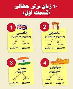 ۱۰ زبان برتر دنیا کدامند؟ / اینفوگرافیک