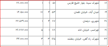 اخرین قیمت خانه در تهران را بدانید