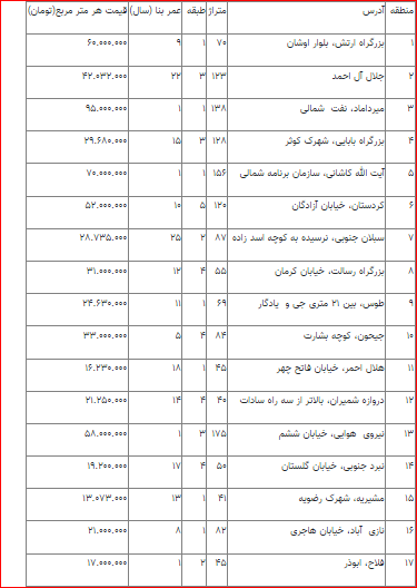 اخرین قیمت خانه در تهران را بدانید