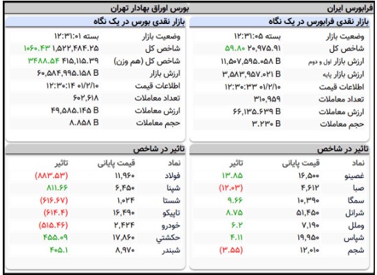 بورس به مدار صعود بازگشت