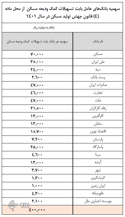 اعلام شرایط پرداخت وام ودیعه مسکن