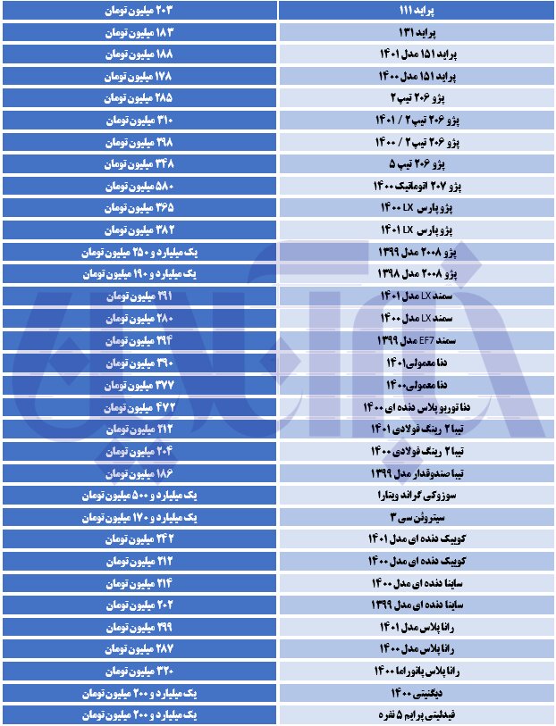 قیمت پژو ۲۰ میلیون تومان گران شد