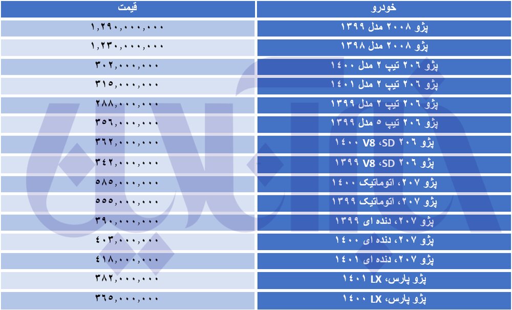 افزایش قیمت خودرو پژو به ۴۰ میلیون رسید افزایش قیمت خودرو پژو به ۴۰ میلیون رسید