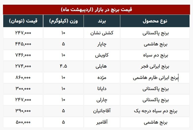 اعلام قیمت جدید برنج