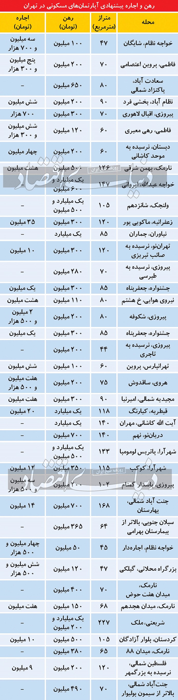 وضعیت اسفناک اجاره‌نشین‌‌ها در تهران