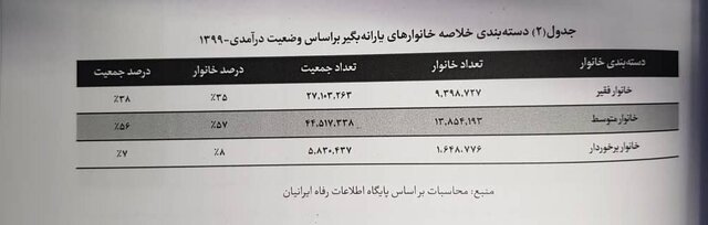 ۹.۴ میلیون خانوار یارانه‌بگیر فقیرند!