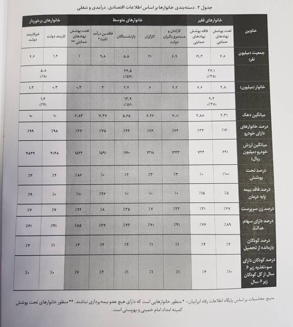 ۹.۴ میلیون خانوار یارانه‌بگیر فقیرند!