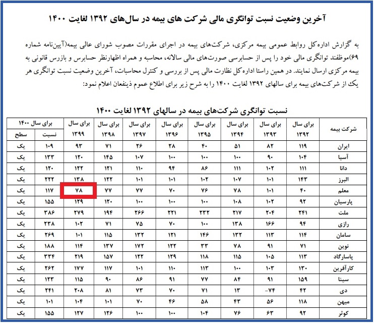 تحریف گزارش بیمه مرکزی توسط بیمه معلم