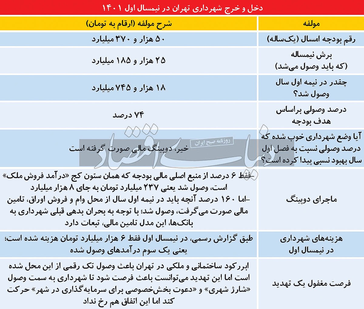 ستون کج بودجه شهرداری