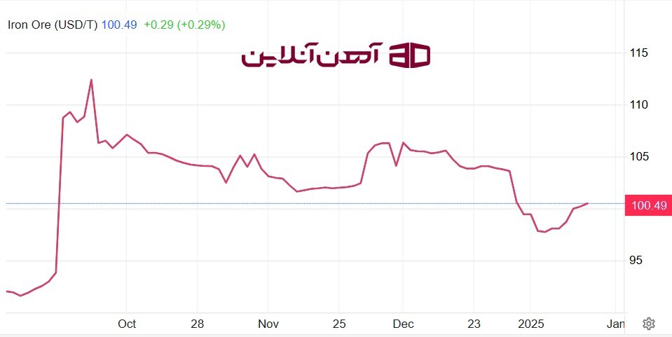 تغییرات قیمت سنگ آهن