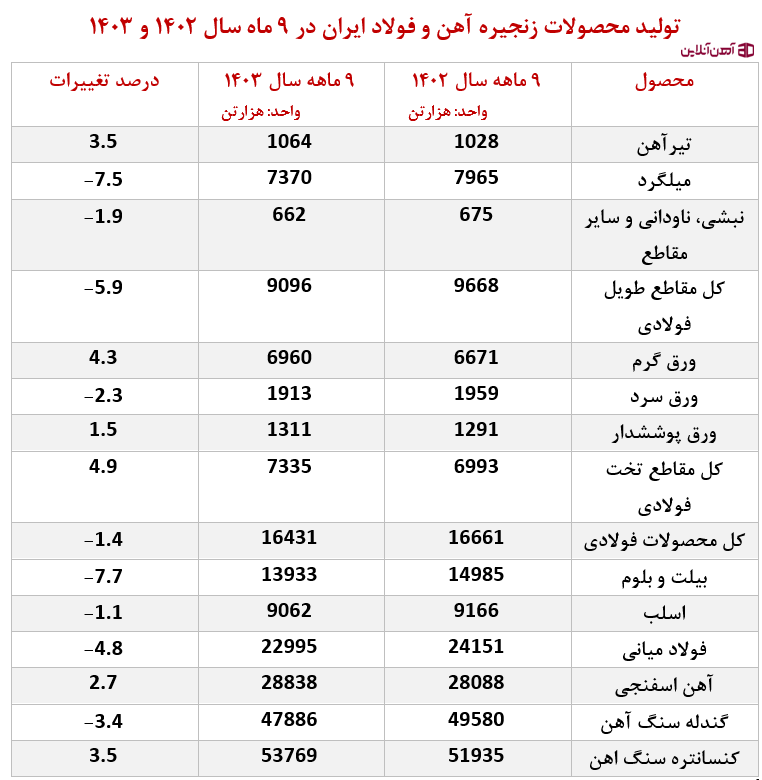 تولید محصولات زنجیره آهن و فولاد ایران در 9 ماه سال 1402 و 1403