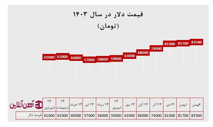 قیمت دلار در سال 1403