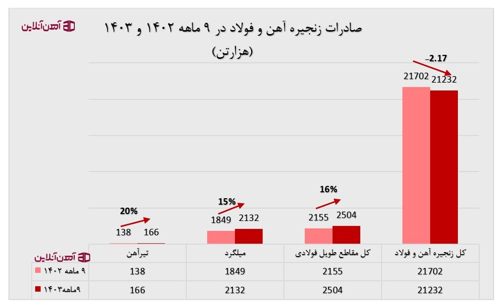 صادرات زنجیره آهن و فولاد در 9 ماهه 1402 و 1403