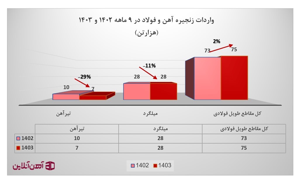 واردات زنجیره آهن و فولاد در 9 ماهه 1402 و 1403