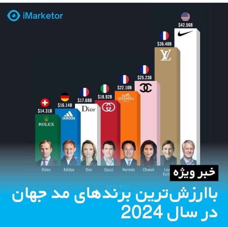 با ارزش‌ترین برند‌های مد جهان در ۲۰۲۴